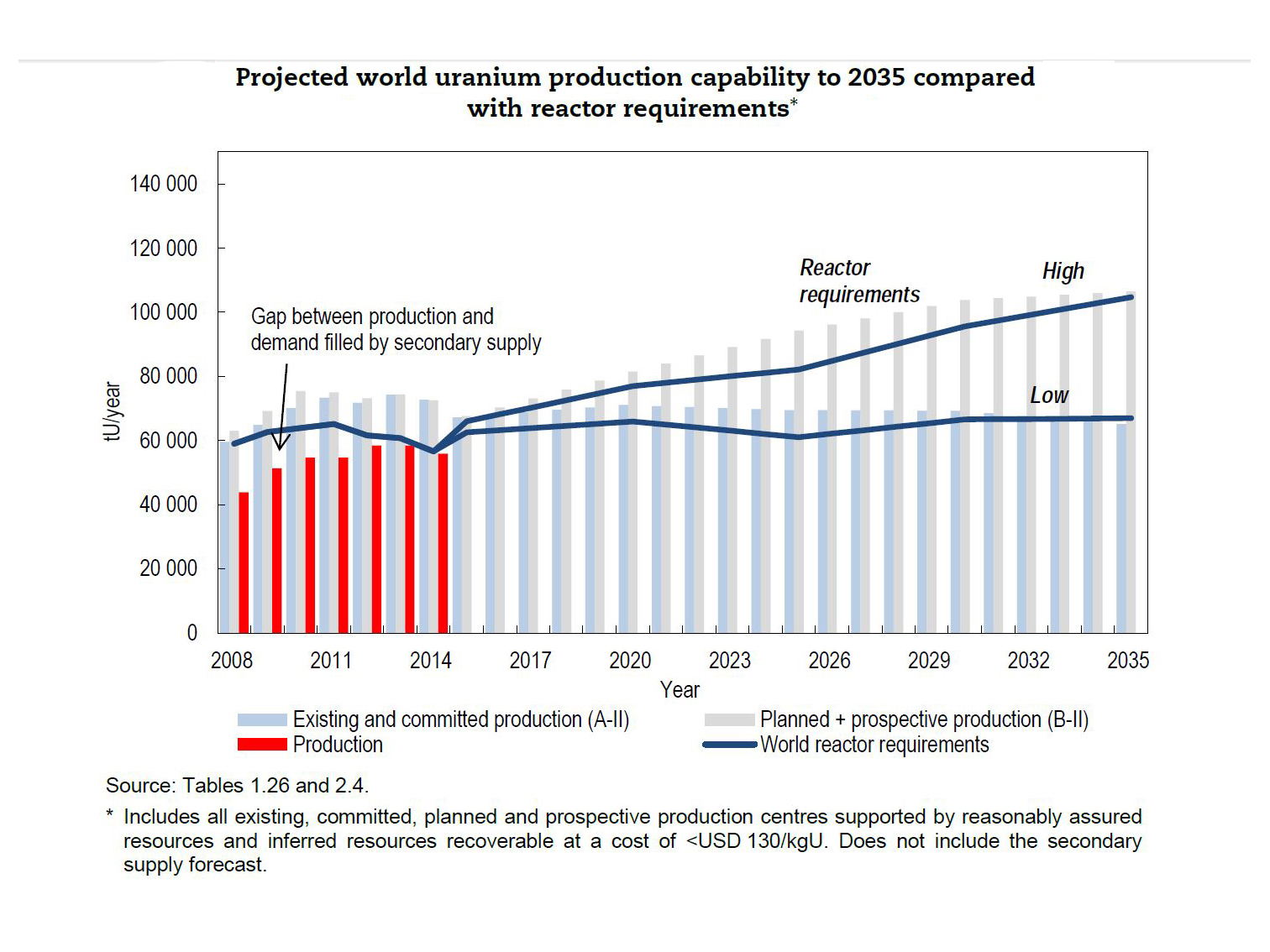 Projected world uranium production capability to 2035 compared with reactor requirements, Uranium 2016
