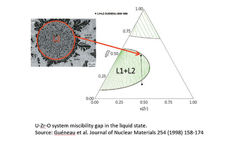 U-Zr-O system miscibility gap in the liquid state. Source: Guéneau et al. Journal of Nuclear Materials 254 (1998) 158-174 
