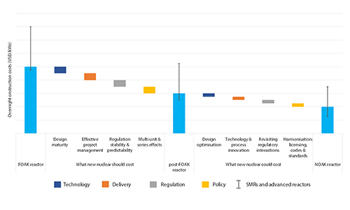 Nuclear cost and risk reduction drivers, Unlocking Reductions in the Construction Costs of Nuclear: A Practical Guide for Stakeholders