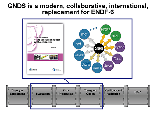 The Generalised Nuclear Database Structure (GNDS)