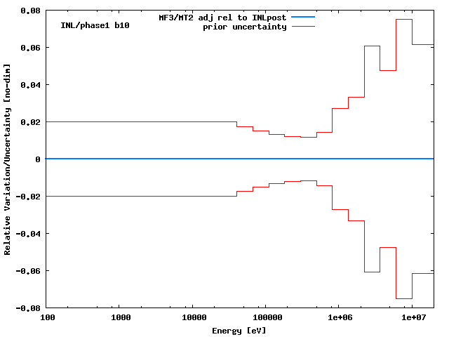 INL Adjustment