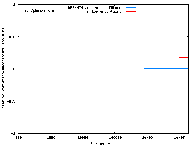 INL Adjustment