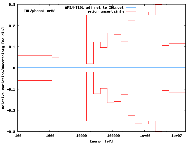 INL Adjustment