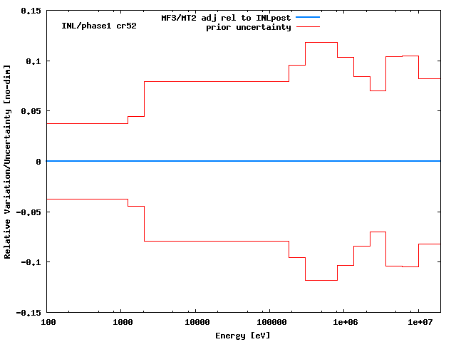 INL Adjustment