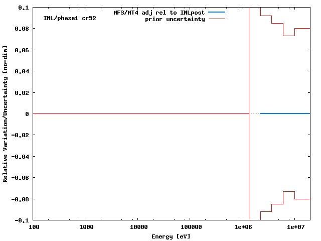 INL Adjustment