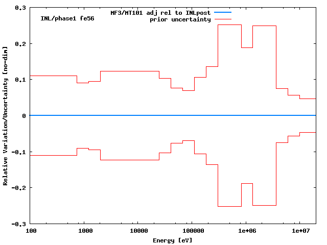 INL Adjustment