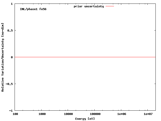 INL Adjustment