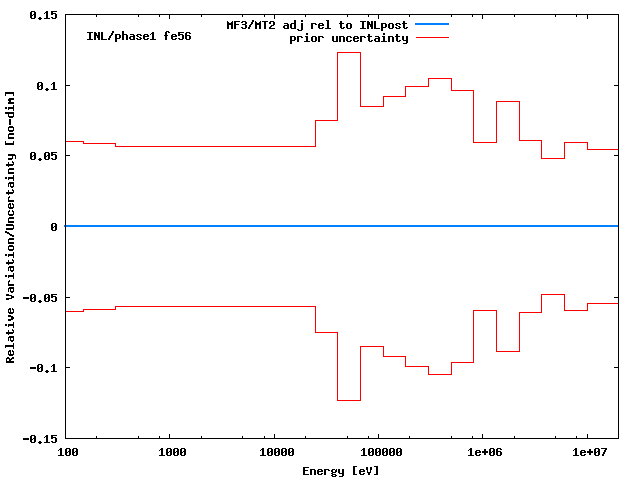 INL Adjustment