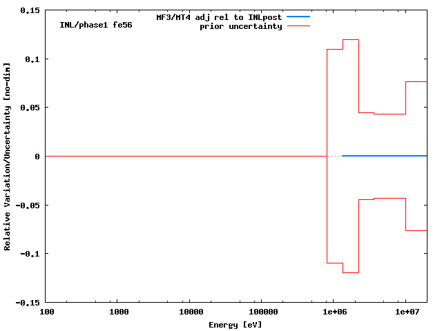 INL Adjustment