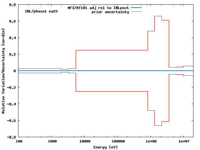 INL Adjustment