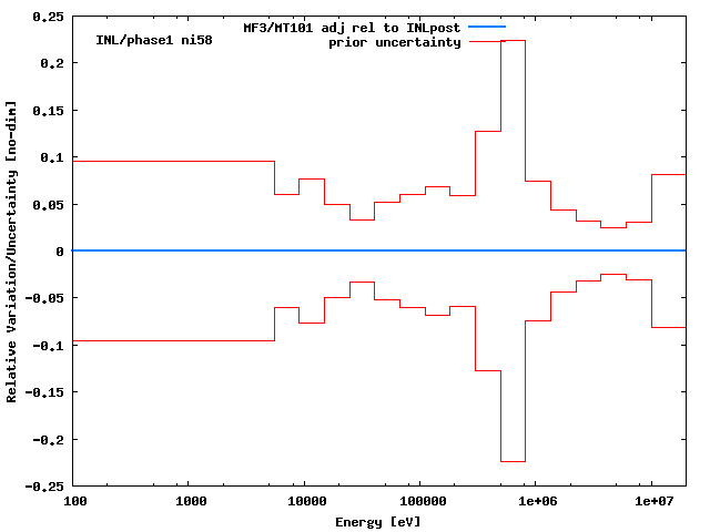 INL Adjustment
