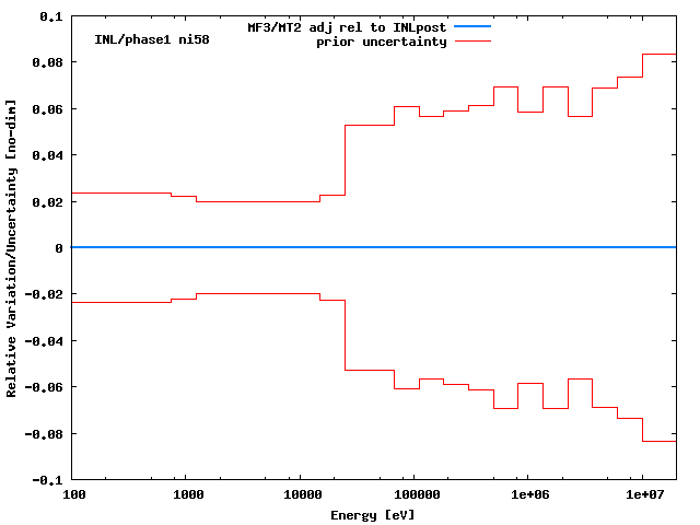 INL Adjustment