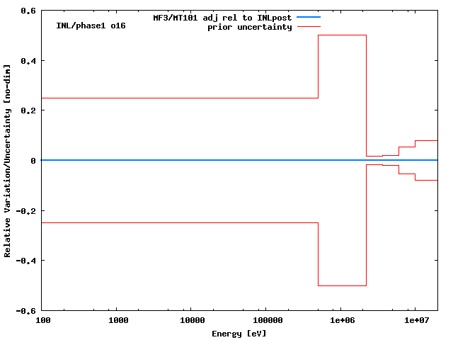 INL Adjustment