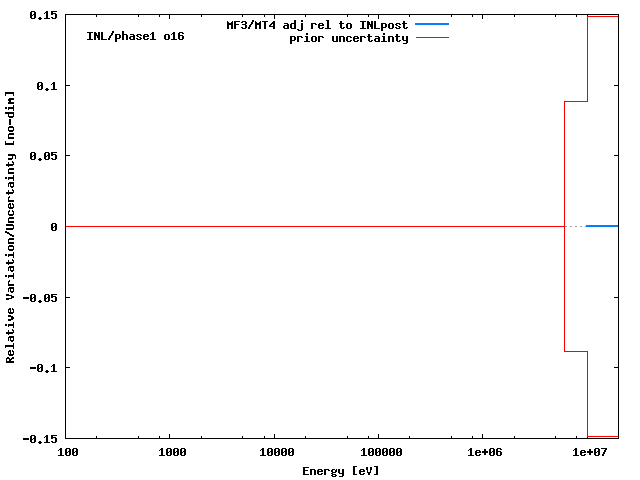 INL Adjustment