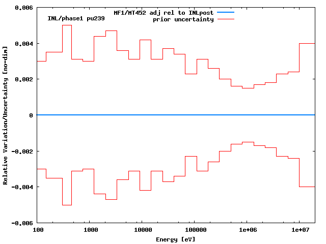 INL Adjustment