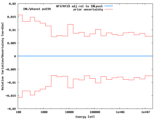 INL Adjustment