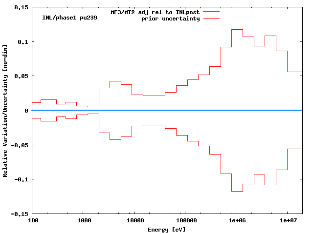 INL Adjustment