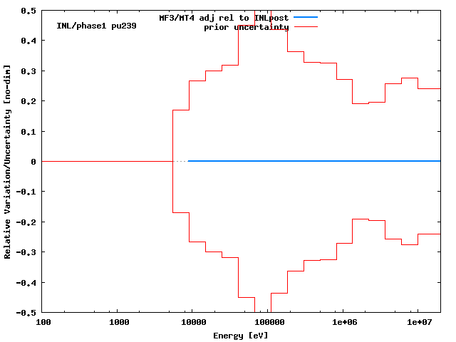 INL Adjustment