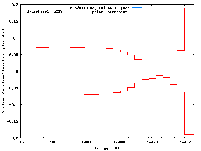 INL Adjustment