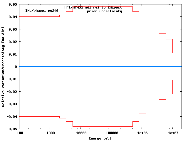 INL Adjustment