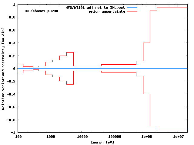 INL Adjustment