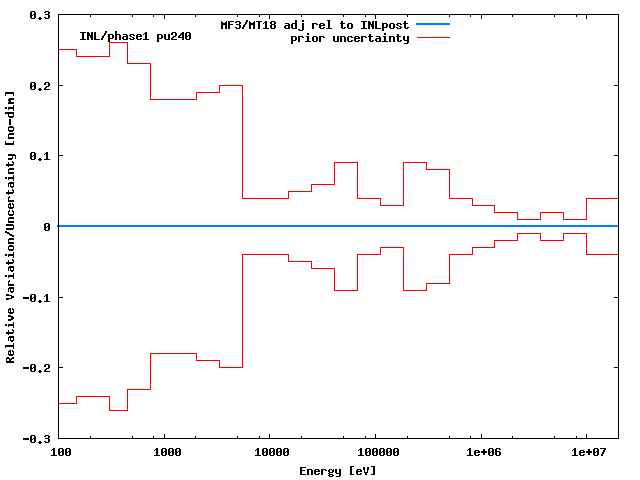 INL Adjustment