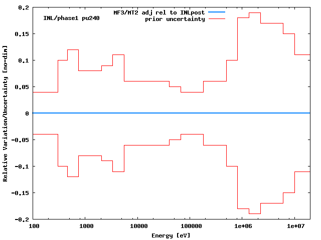 INL Adjustment