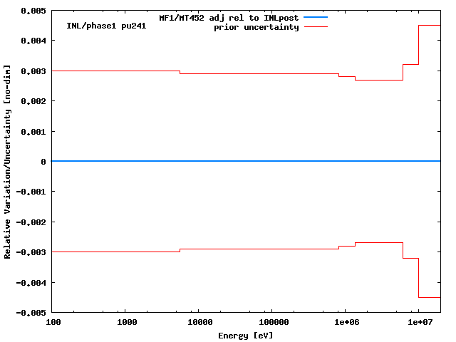 INL Adjustment
