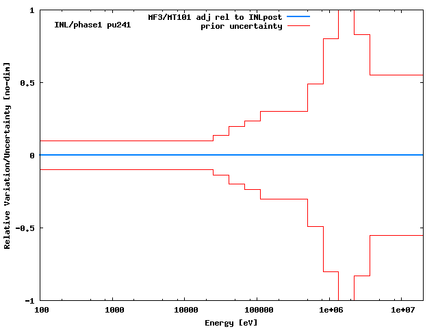 INL Adjustment