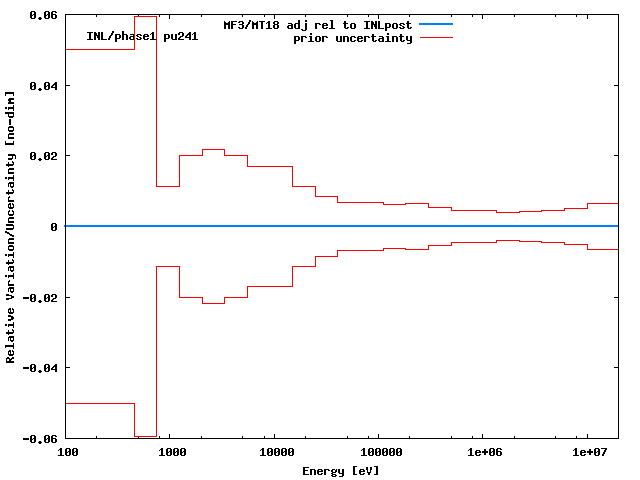 INL Adjustment
