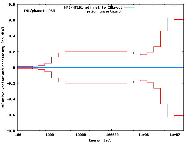 INL Adjustment