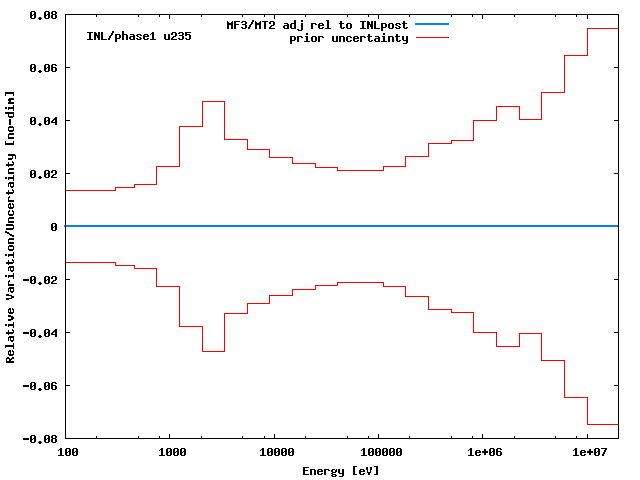 INL Adjustment