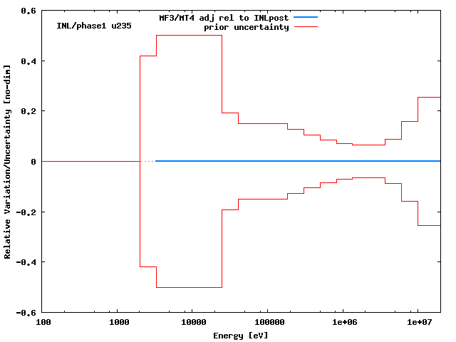 INL Adjustment