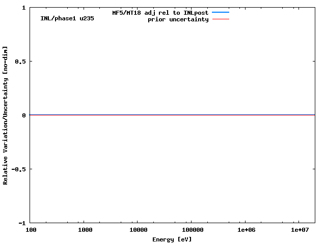 INL Adjustment
