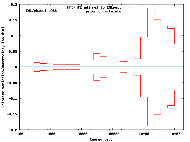 INL Adjustment