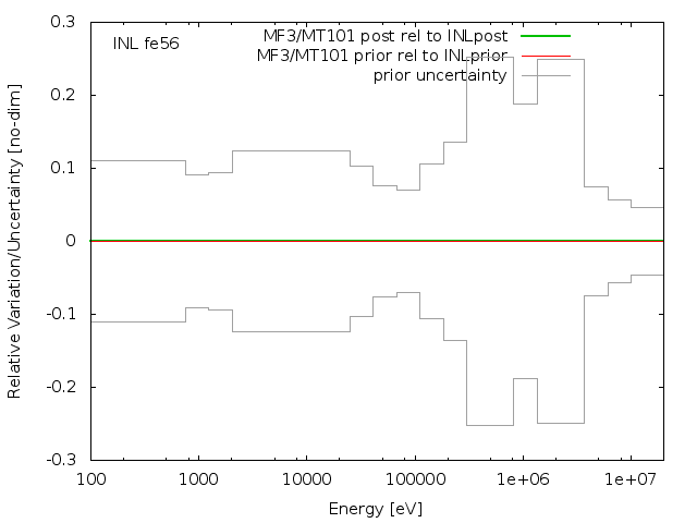 INL Adjustment