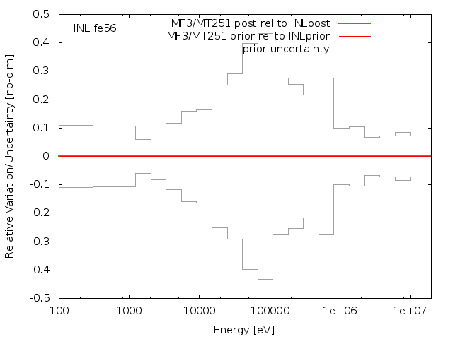 INL Adjustment