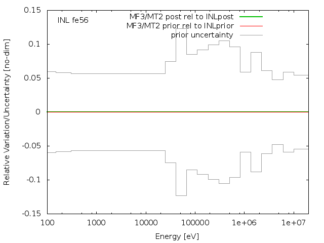 INL Adjustment