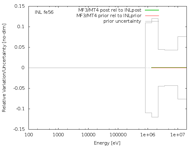 INL Adjustment