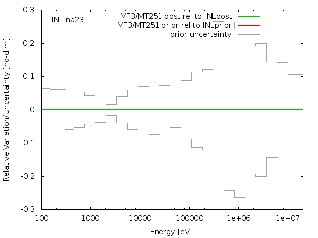INL Adjustment