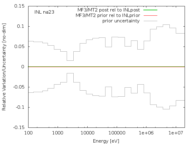 INL Adjustment