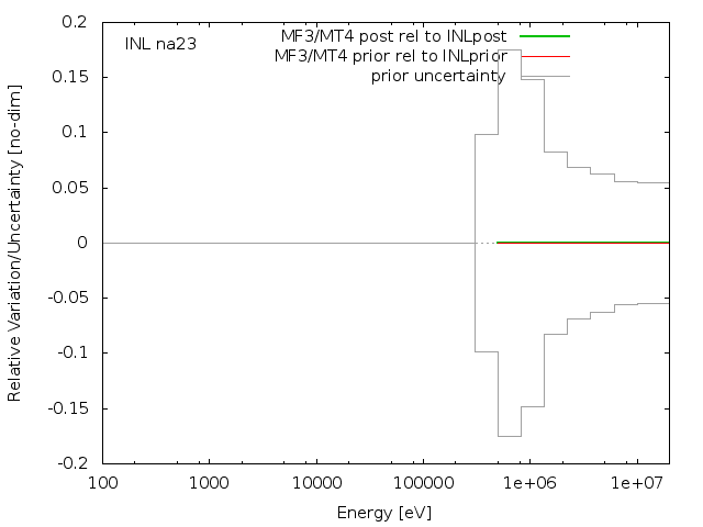 INL Adjustment