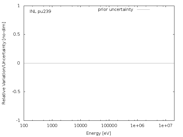 INL Adjustment