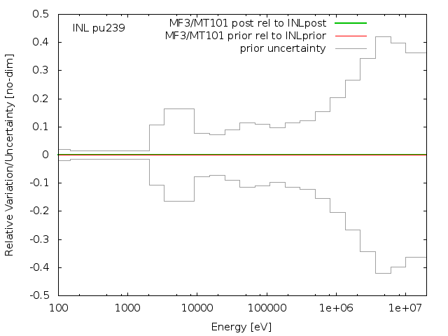 INL Adjustment