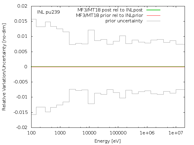 INL Adjustment