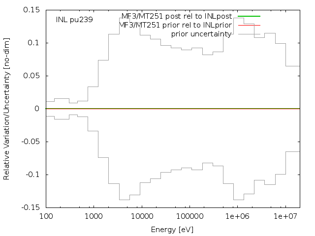 INL Adjustment