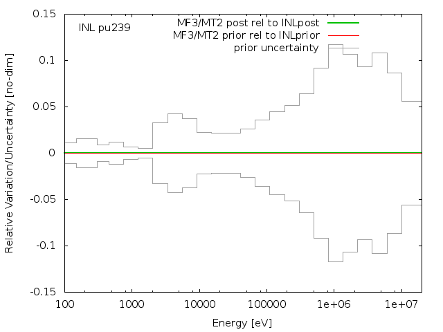 INL Adjustment
