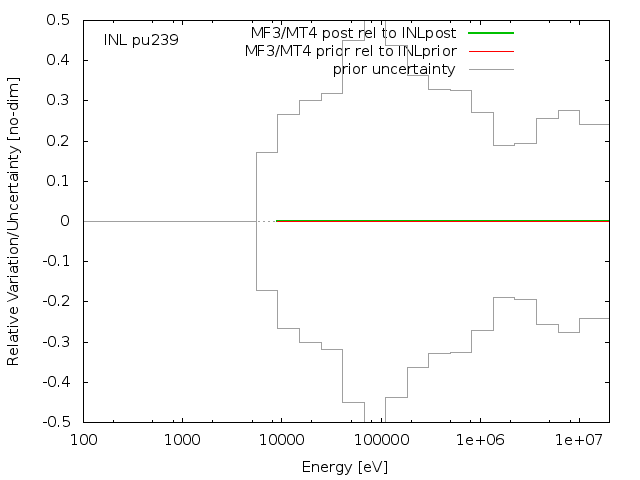INL Adjustment