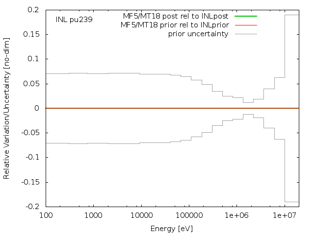 INL Adjustment