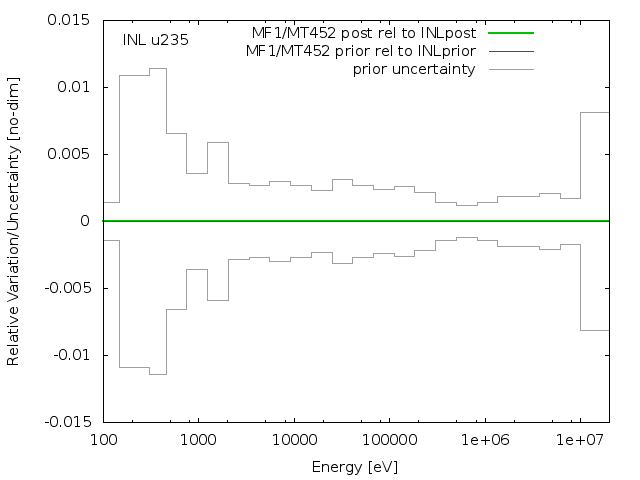INL Adjustment